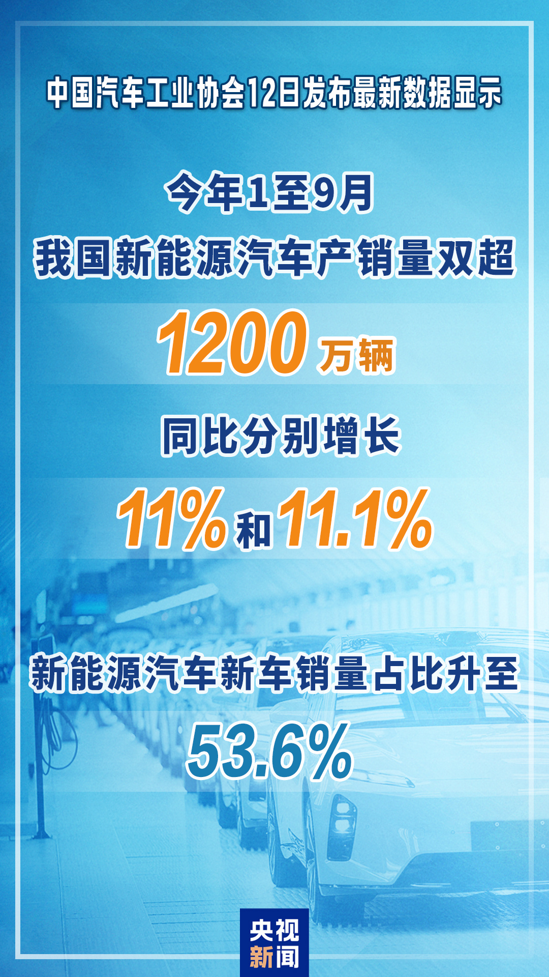 前三季度我国新能源汽车新车销量占比升至53.6%
